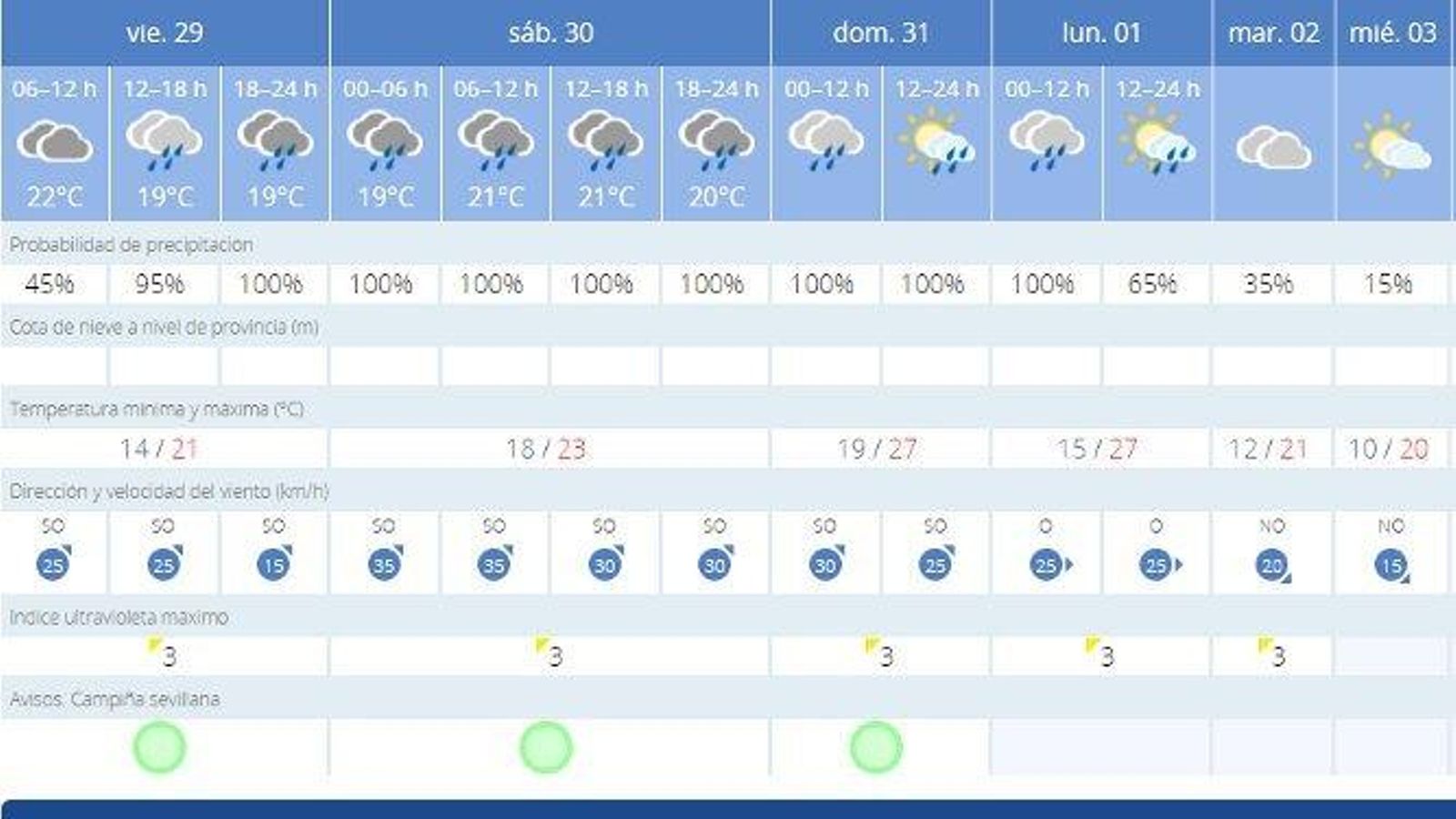 El tiempo para los próximos días.