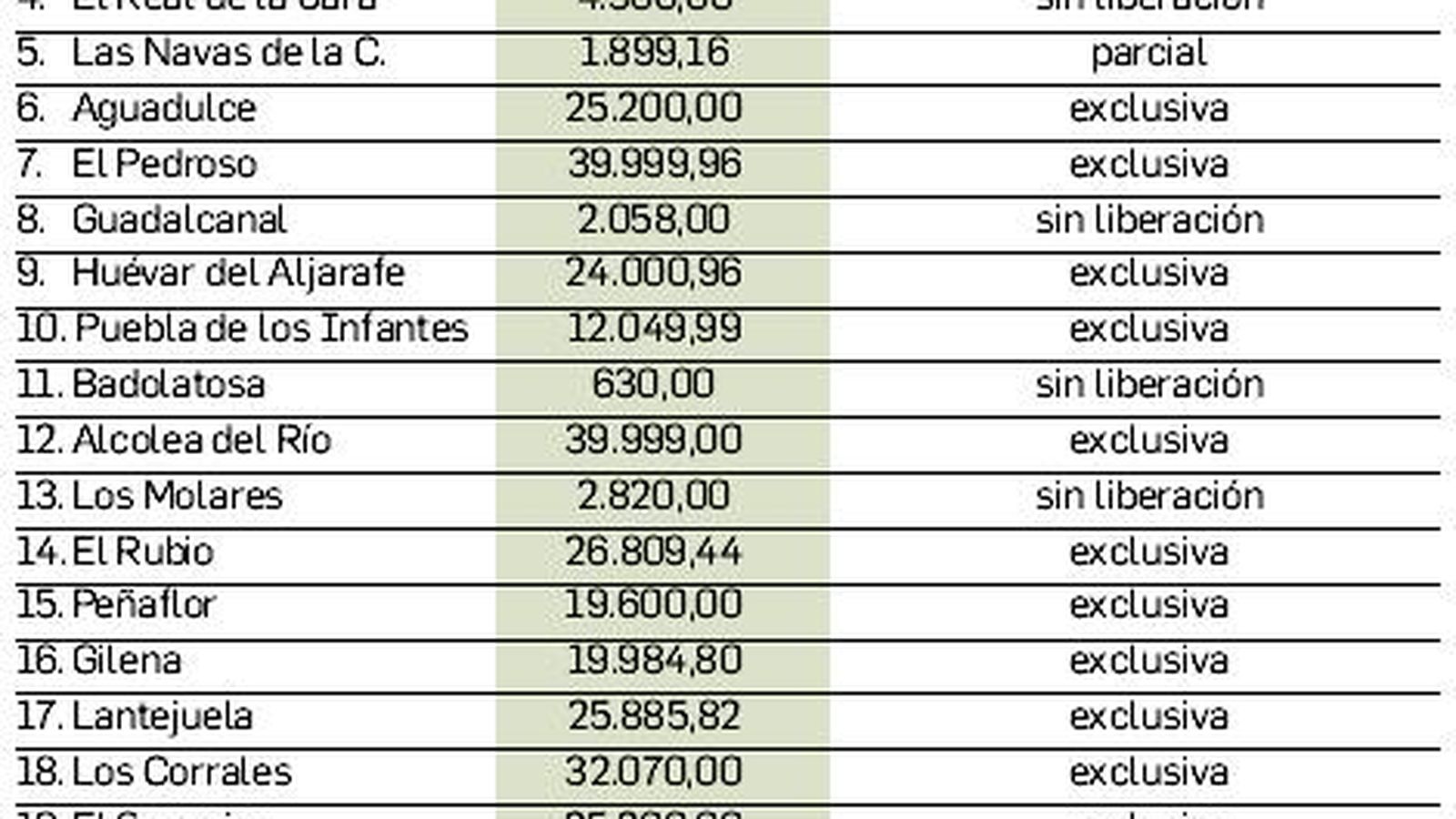Alcaldes de pueblos de entre 1.000 y 5.000 habitantes.
