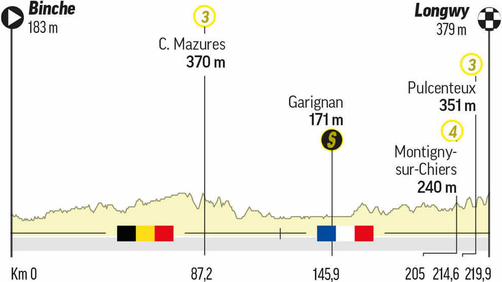 Perfil de la sexta etapa del Tour de Francia 2022.