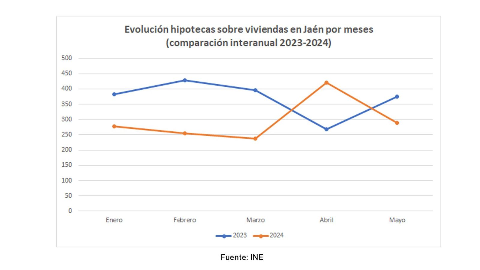 Evolución mensual de hipotecas sobre viviendas en Jaén entre enero y mayo de 2024