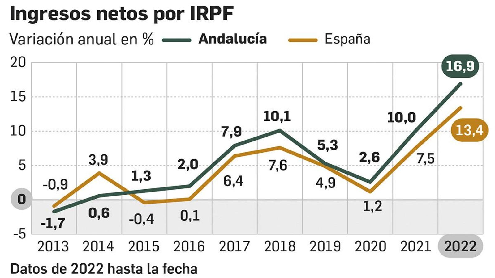 Evolución de los ingresos netos por IRPF