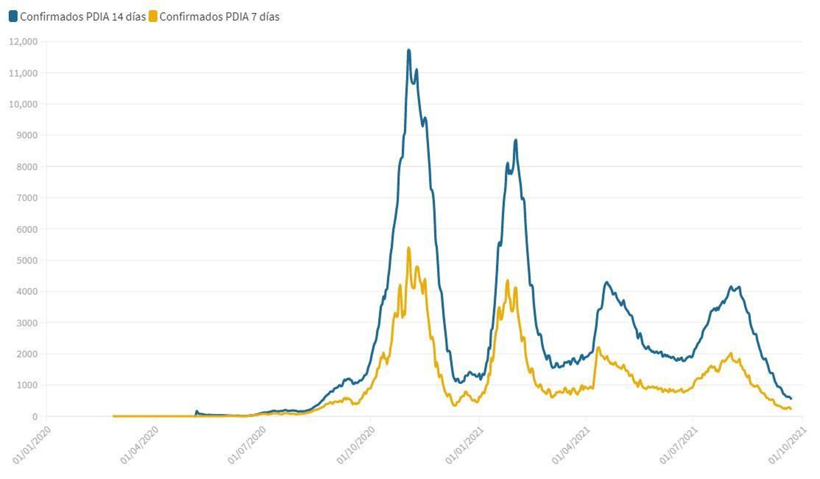 Casos acumulados por fecha de diagnósticos a una semana (amarillo) y dos semanas (azul)