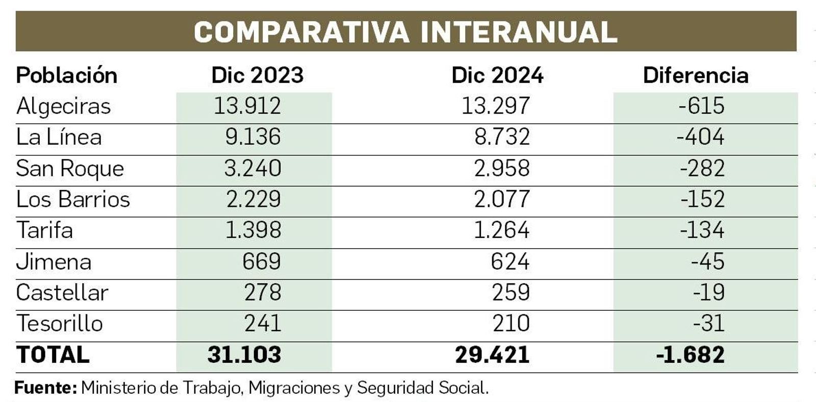 Comparativa interanual del desempleo en el Campo de Gibraltar. Comparativa interanual del desempleo en el Campo de Gibraltar.
