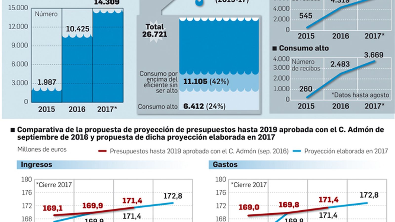 Los bonos asociales se disparan.