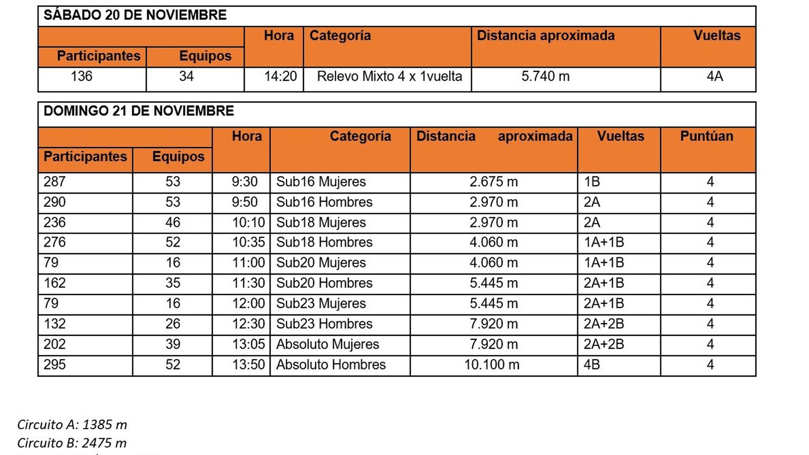 Cuadro de carreras del Campeonato de España.