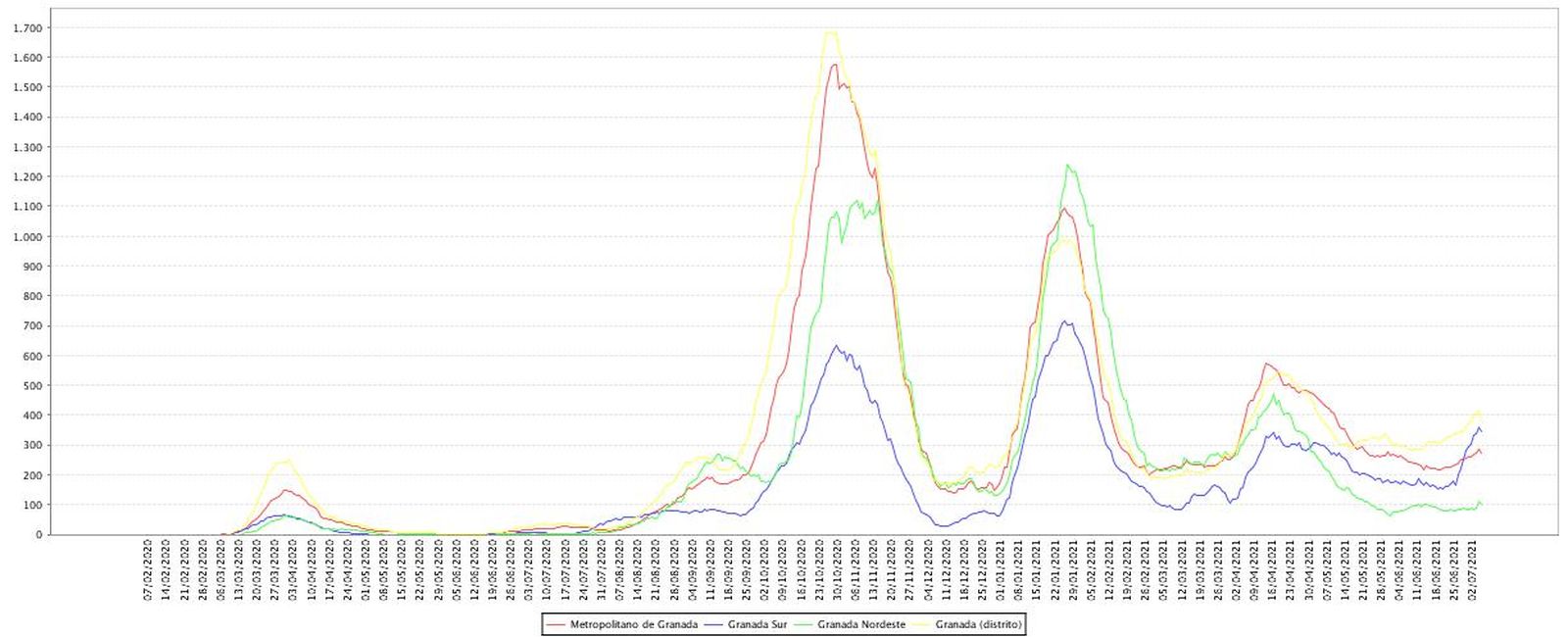 Evolución de la tasa de incidencia a 14 días en Granada y sus distritos sanitarios