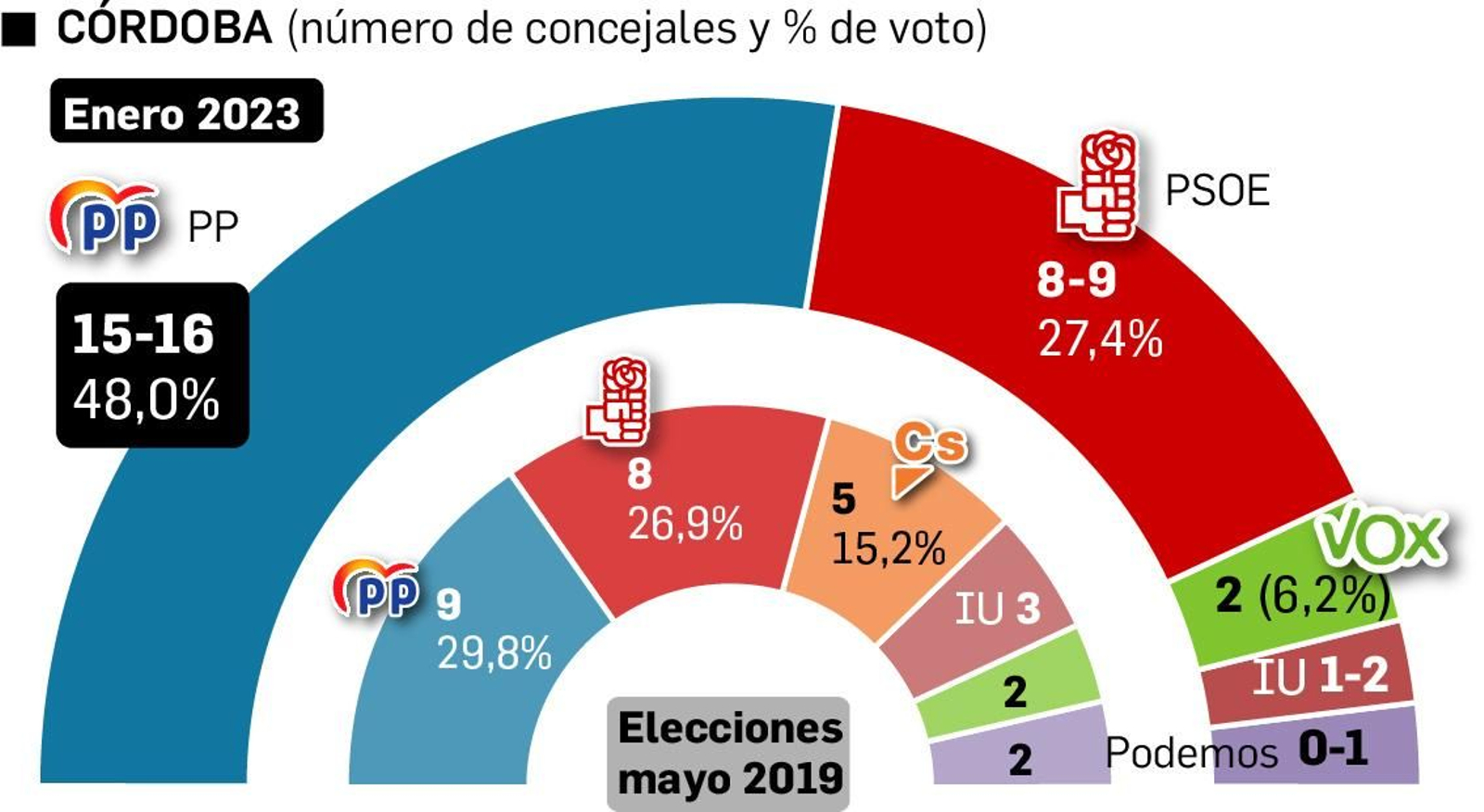 Estimación de voto en las Municipales de Córdoba. Fuente: Centra. Estimación de voto en las Municipales de Córdoba. Fuente: Centra.