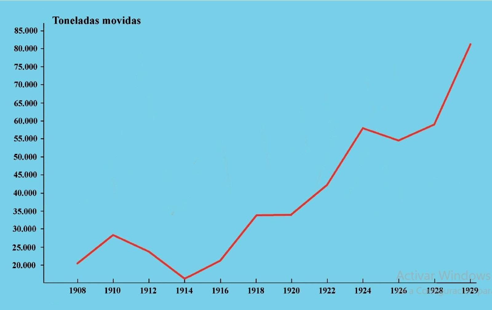 Gráfico con la evolución del tráfico de mercancías por el puerto de Algeciras entre los años 1908 y 1929 (Elaboración propia. Fuente: Archivo de la A.P.B.A.). Gráfico con la evolución del tráfico de mercancías por el puerto de Algeciras entre los años 1908 y 1929 (Elaboración propia. Fuente: Archivo de la A.P.B.A.).