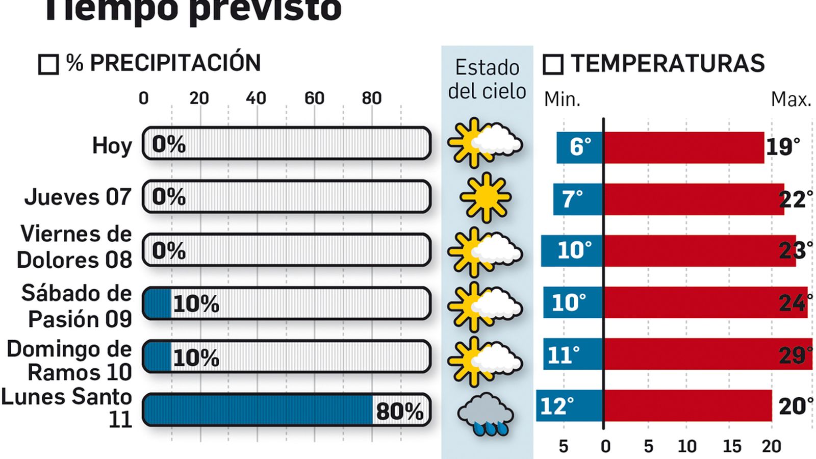 Tiempo previsto para la Semana Santa de Sevilla.