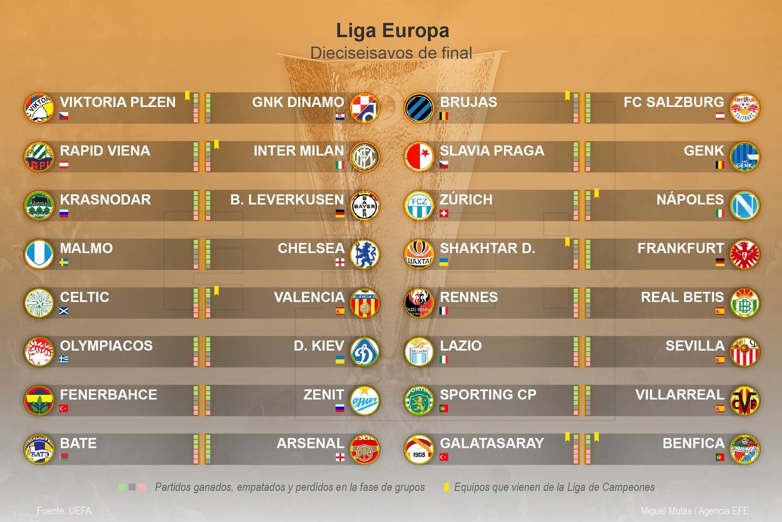 Los enfrentamientos de Liga Europa