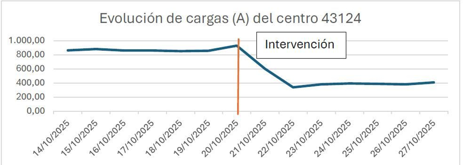 Demanda del centro de transformación que abastece al barrio de Los Pinos de Rute.