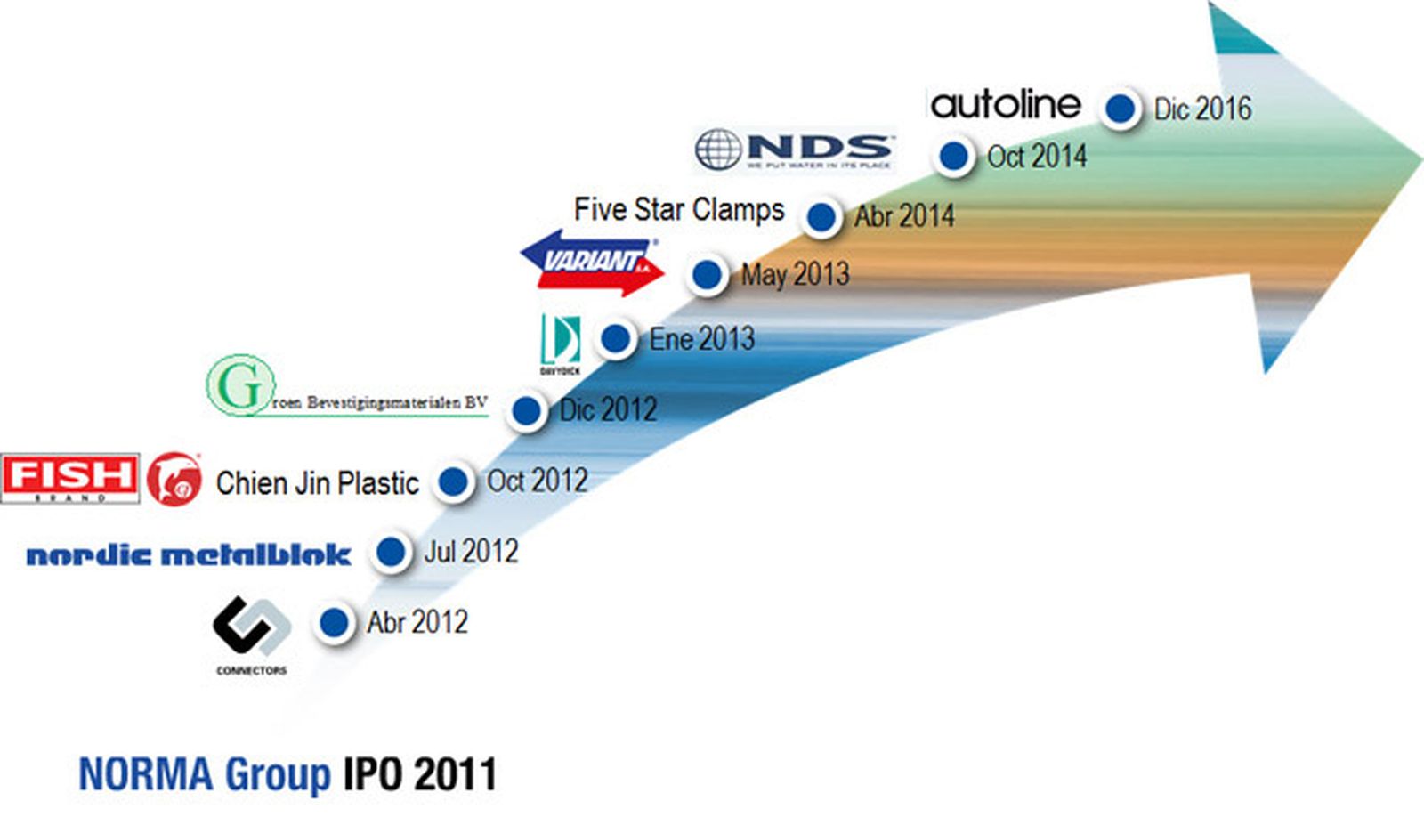 Trayectoria de Norma Group.