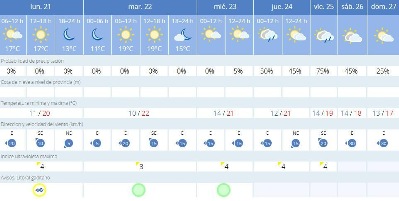 Previsión del tiempo para esta semana en Cádiz.