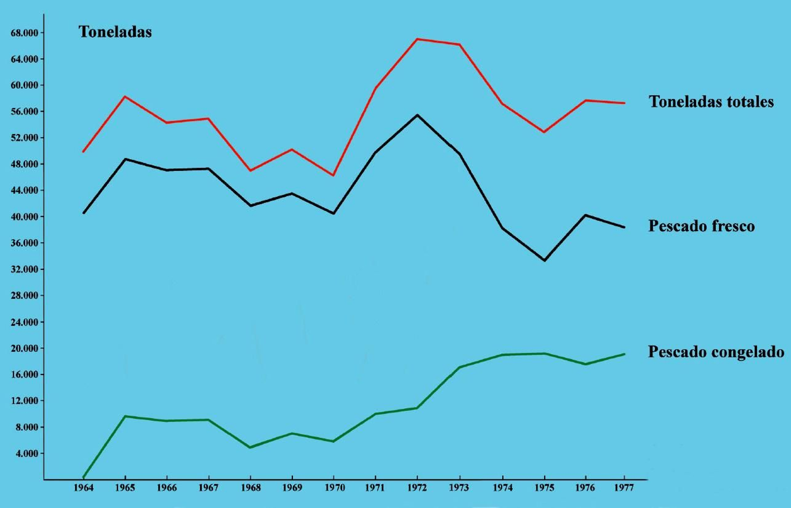 Gráfico con la pesca desembarcada entre los años 1964 y 1977.