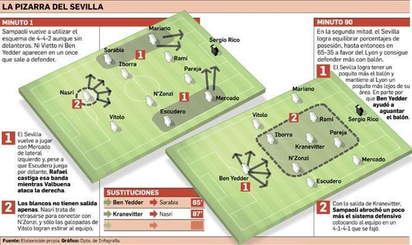 La pizarra del Sevilla.