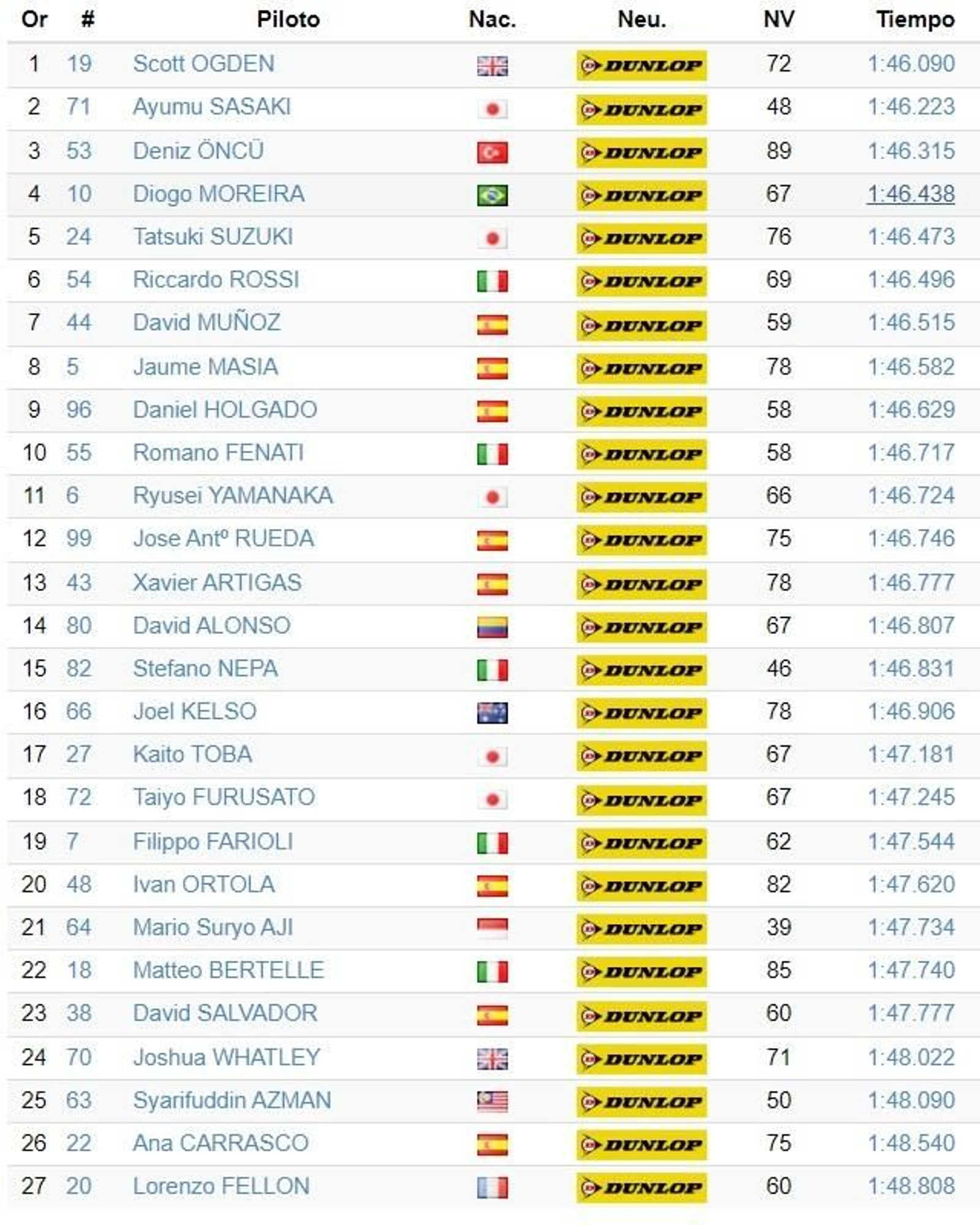 Los tiempos de la segunda jornada de test de Moto3.