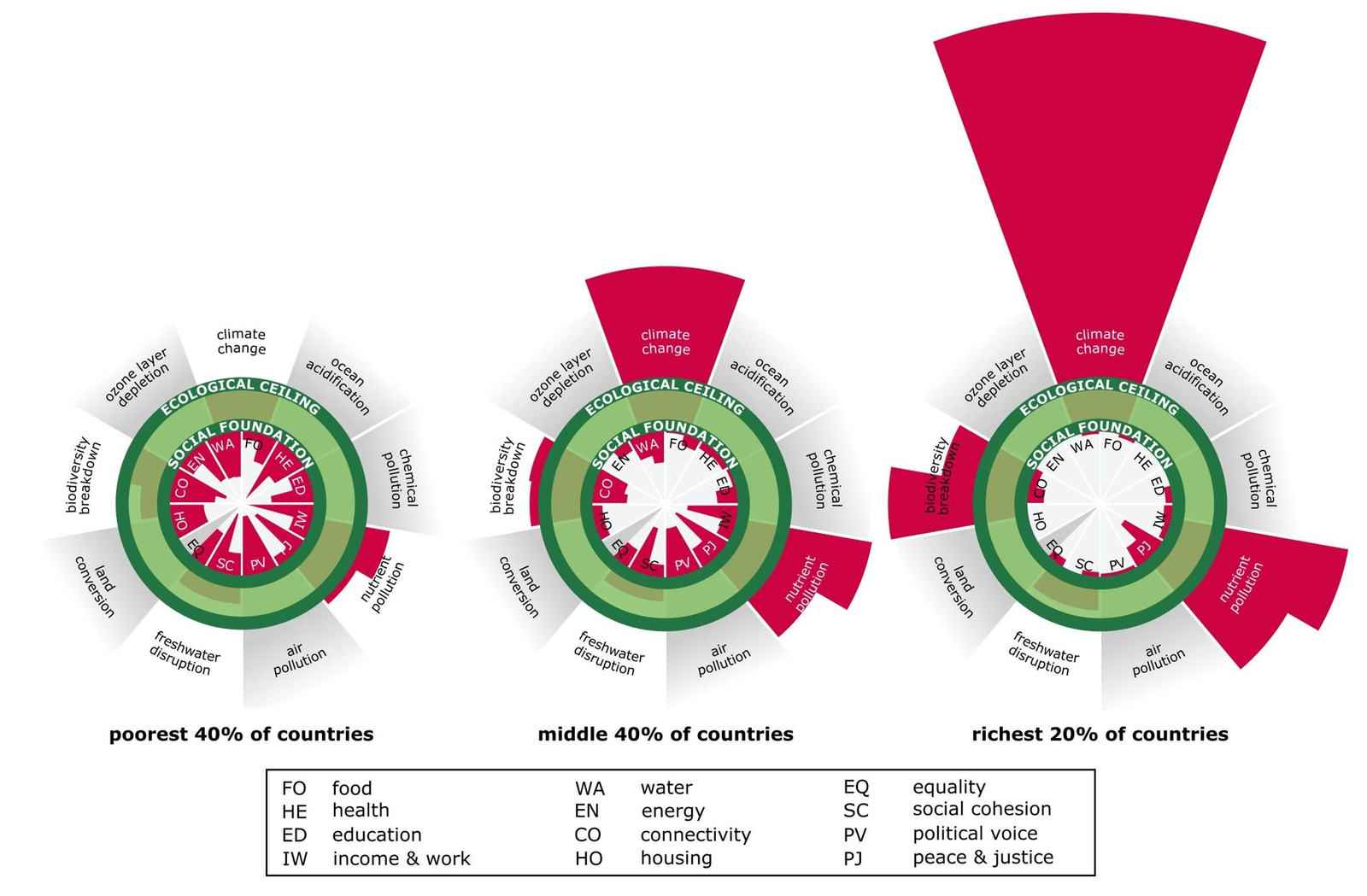 Esquema que muestra el impacto del crecimietnon económico en países ricos y pobres.