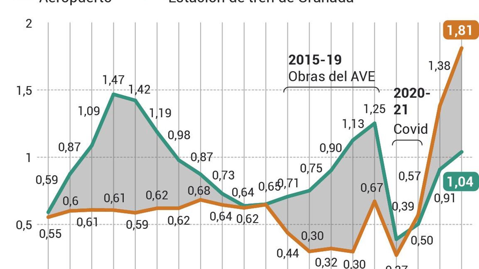 Comparativa de viajeros por avión y tren en Granada