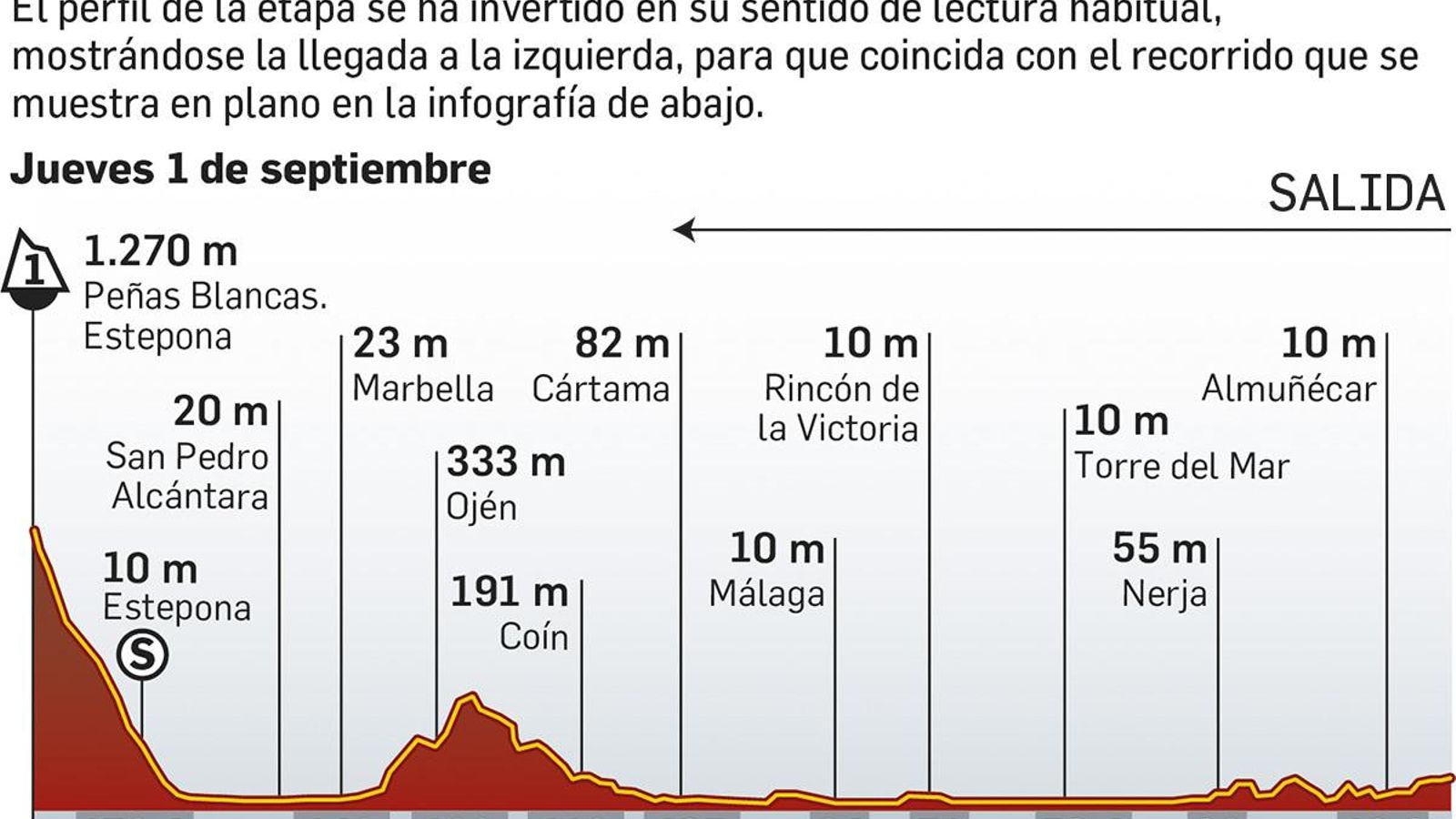 Perfil de la etapa de la Vuelta 2022 que discurre por Granada y Málaga. Fuente: lavuelta.com