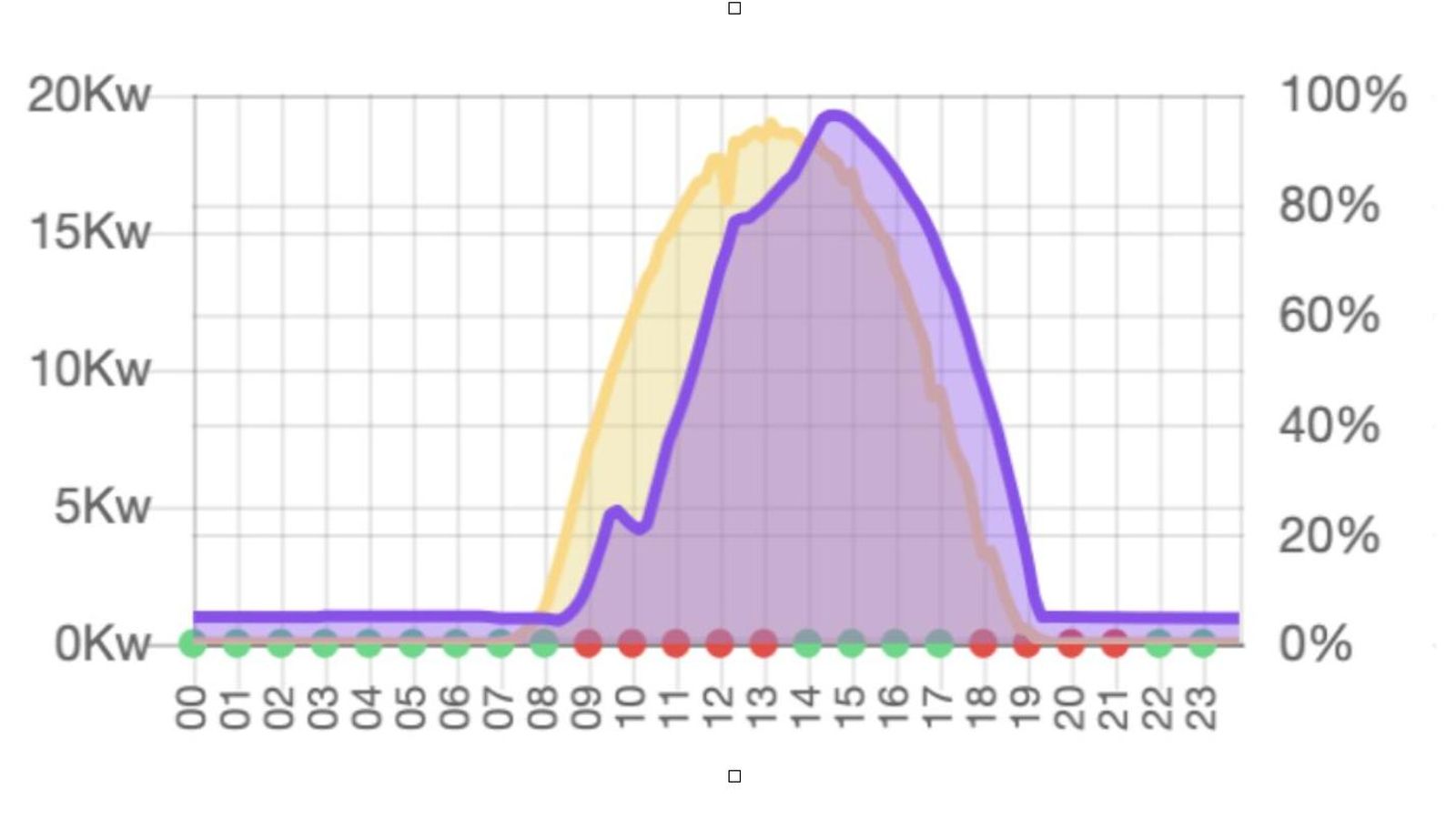 Gráfica que compara las horas sol (línea amarilla) con el gasto eléctrico (línea morada)