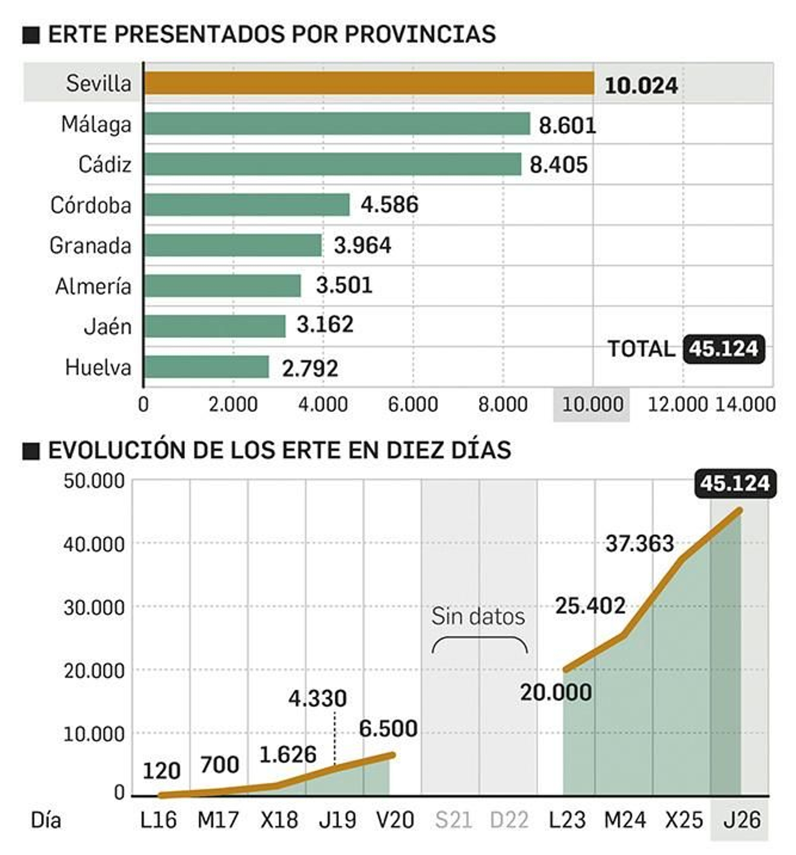 Evolución de los ERTE presentados en diez días. Fuente: Junta de Andalucía.