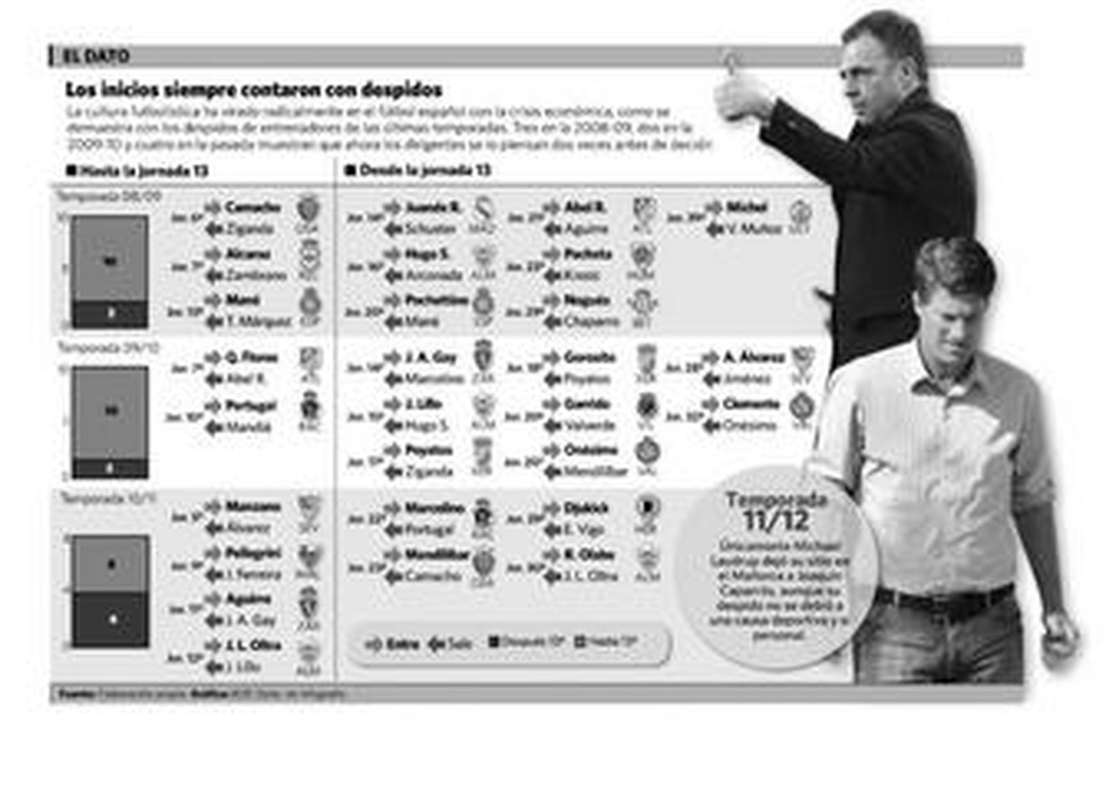 La crisis se refleja en los banquillos