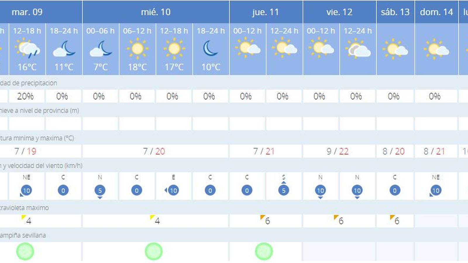 Previsión meteorológica para este martes 9 de marzo en Sevilla.