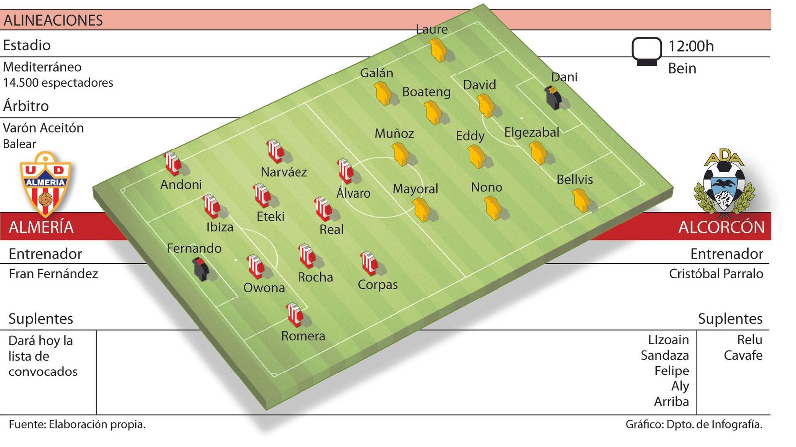 Alineaciones probables.