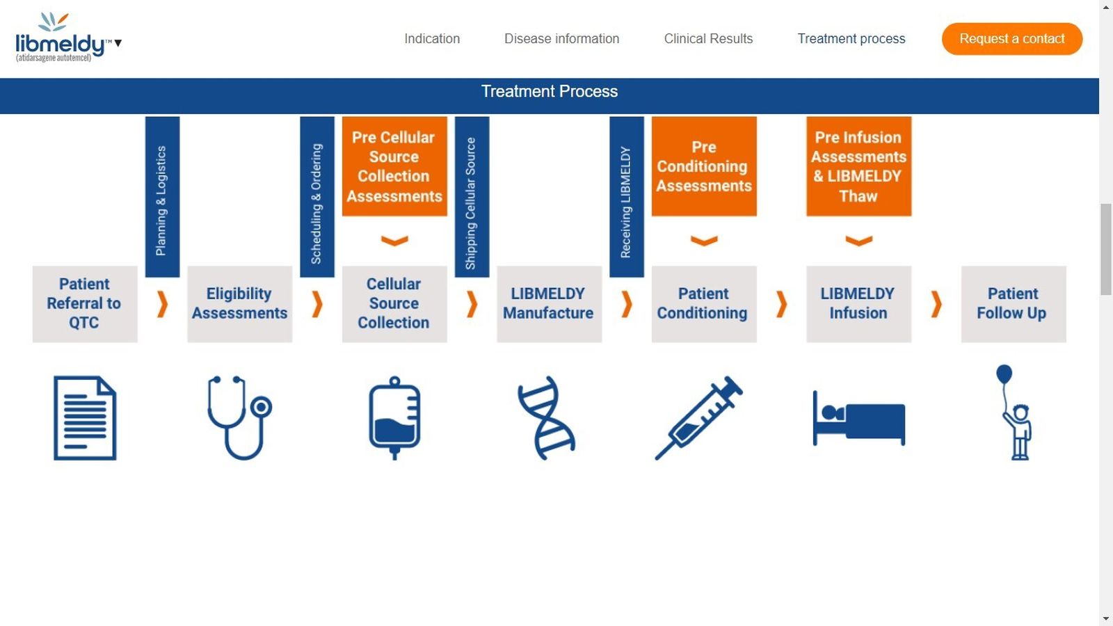 Página web  de la terapia génica Libmeldy