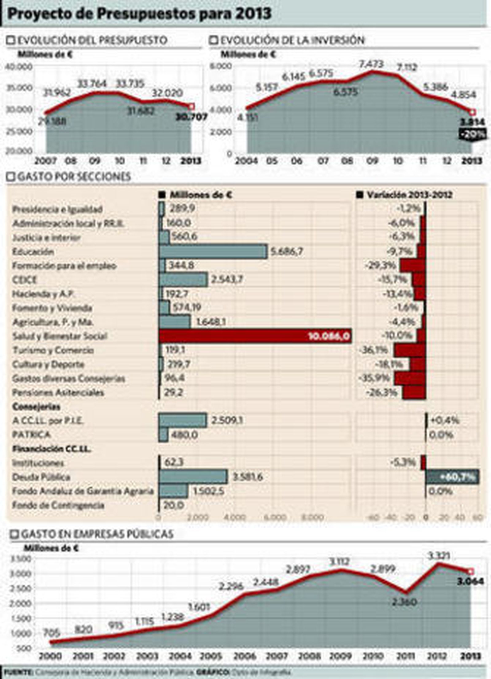 La caída en las empresas públicas amenaza el empleo