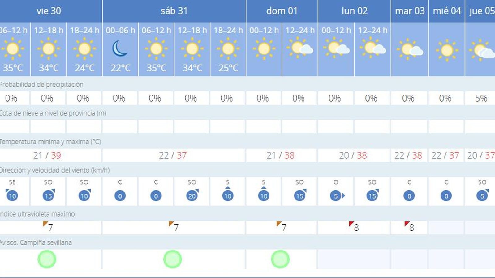El Tiempo en Sevilla 30 de agosto