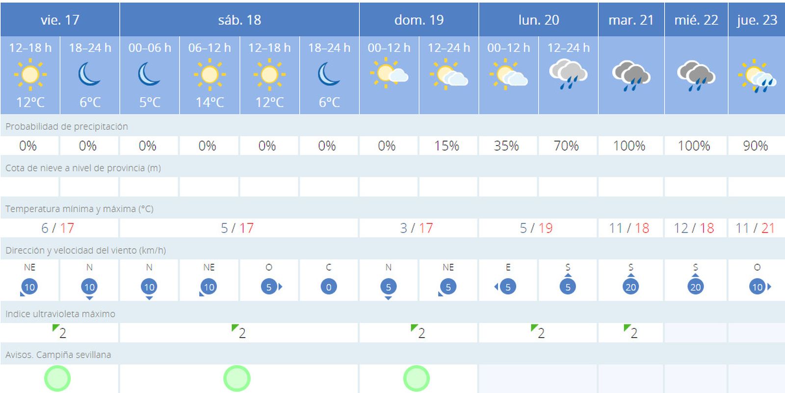 Vuelven las lluvias a Sevilla la próxima semana