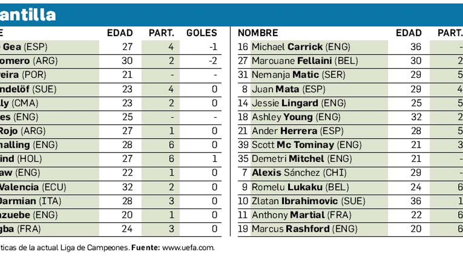 La plantilla del Machester United