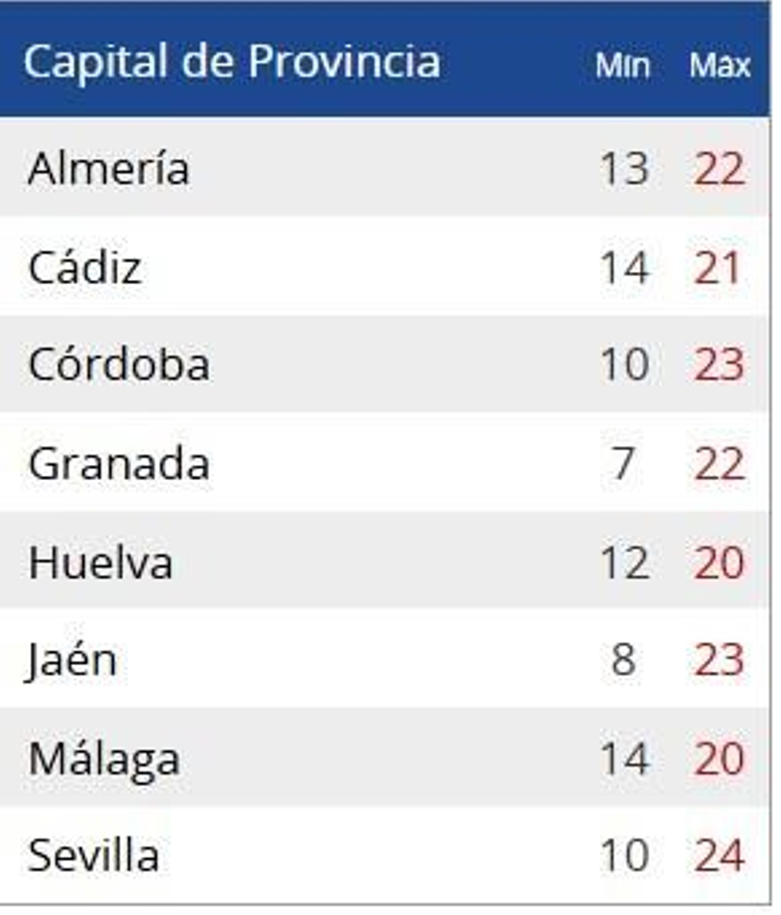 Temperaturas de las capitales de Andalucía de este miércoles