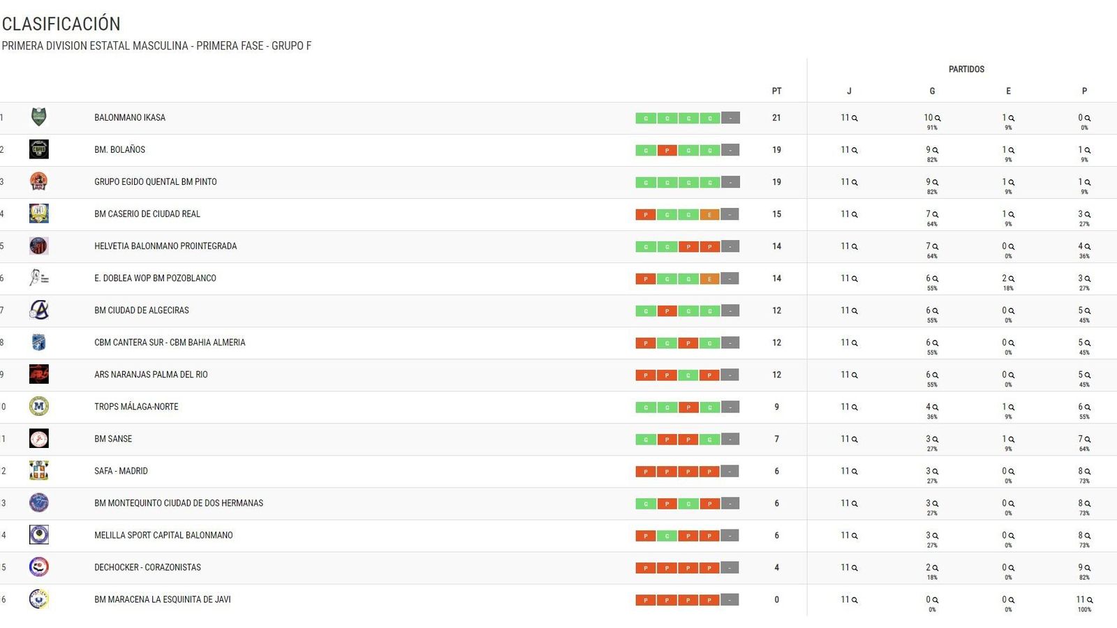 Primera Nacional, Grupo F
