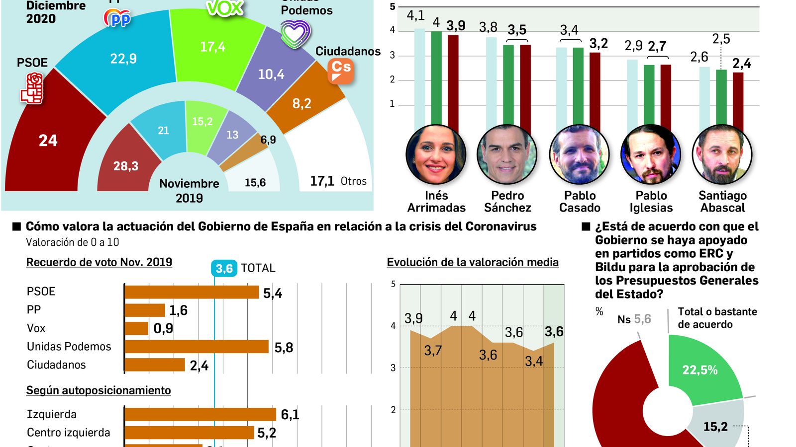 Valoración de los políticos