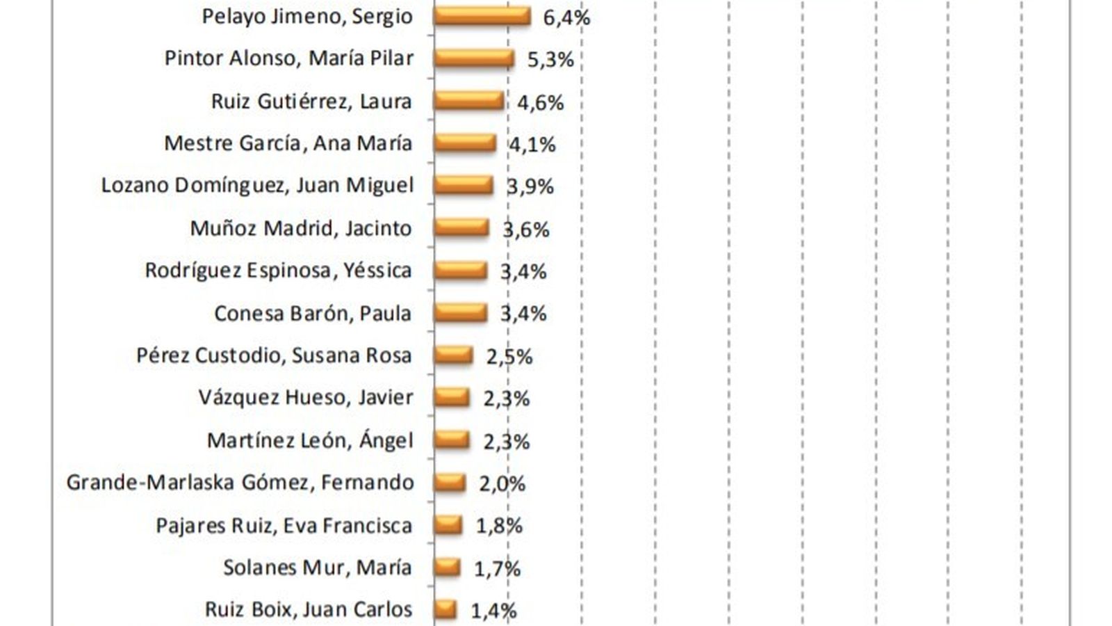 Tiempo de palabra de actores políticos con rol institucional.