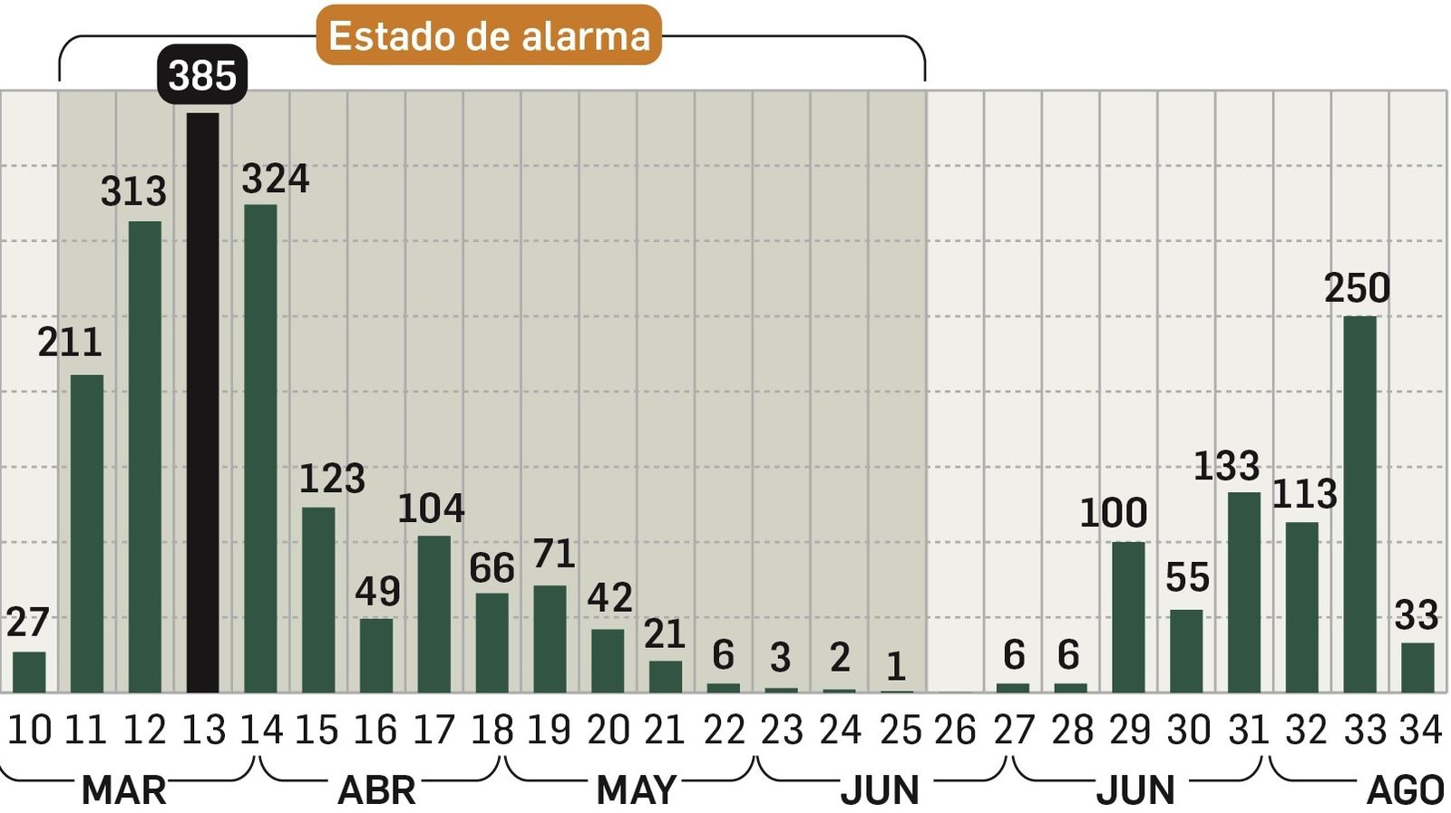 Semanas epidemiológicas.