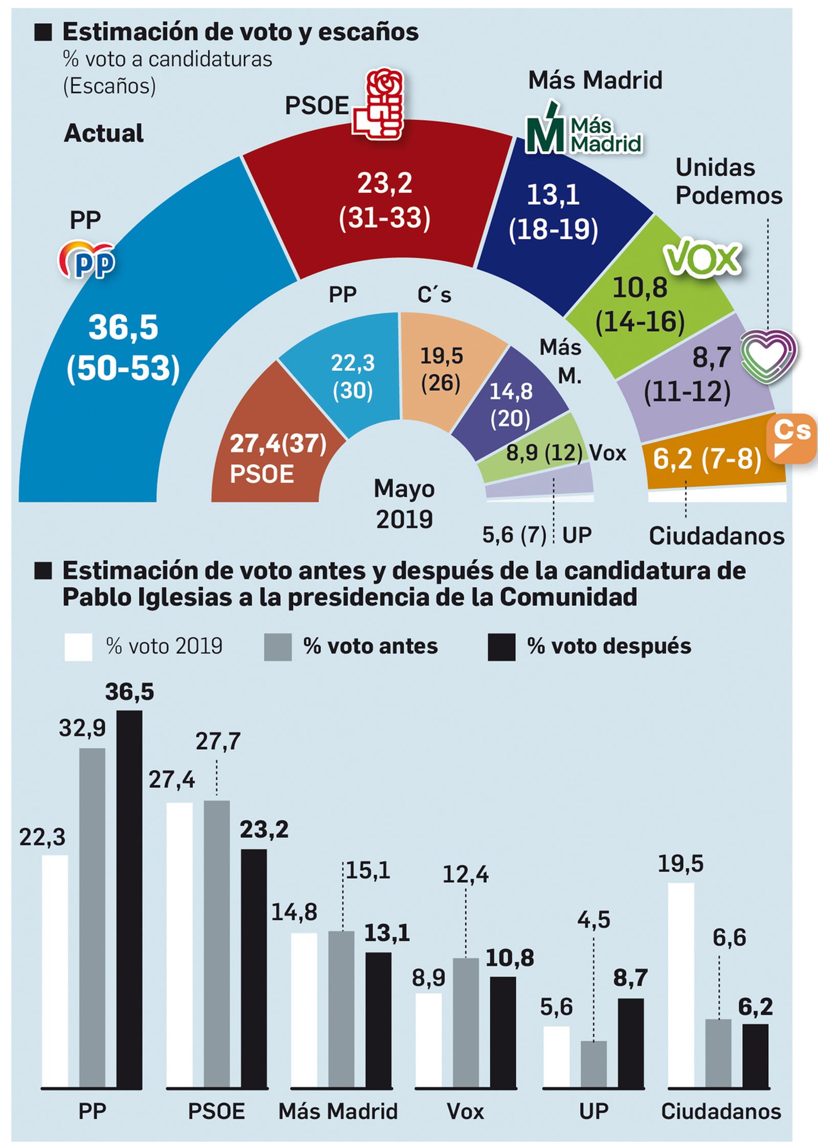 Encuesta DYM sobre las elecciones en Madrid
