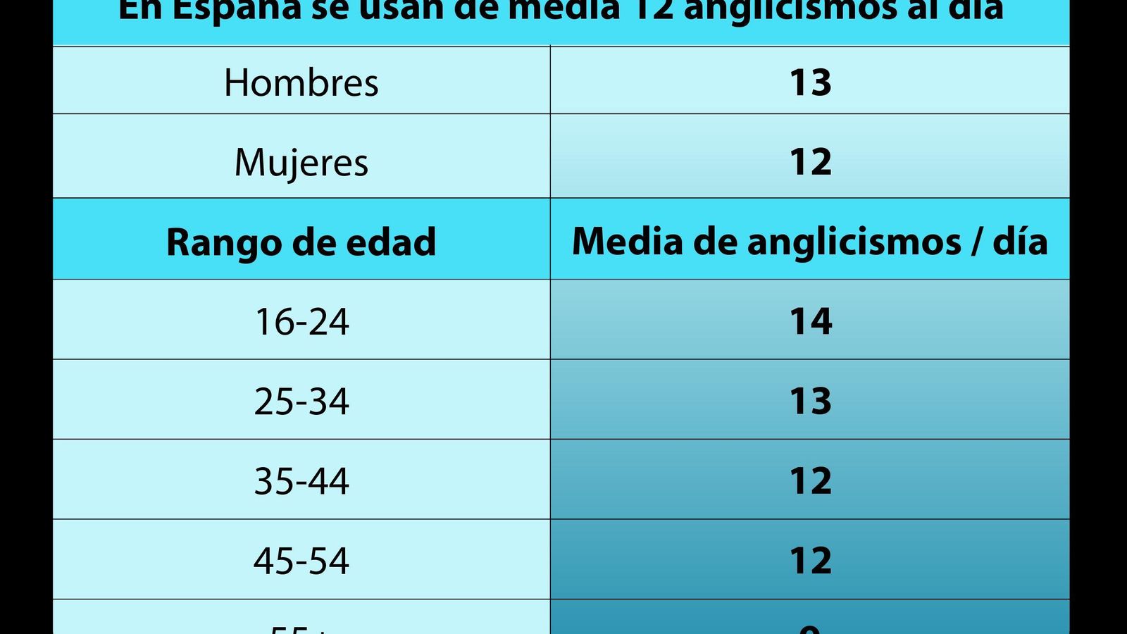 Uso de anglicismos entre los españoles Uso de anglicismos entre los españoles