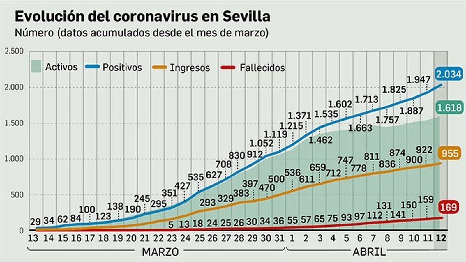 Evolución del coronavirus en Sevilla