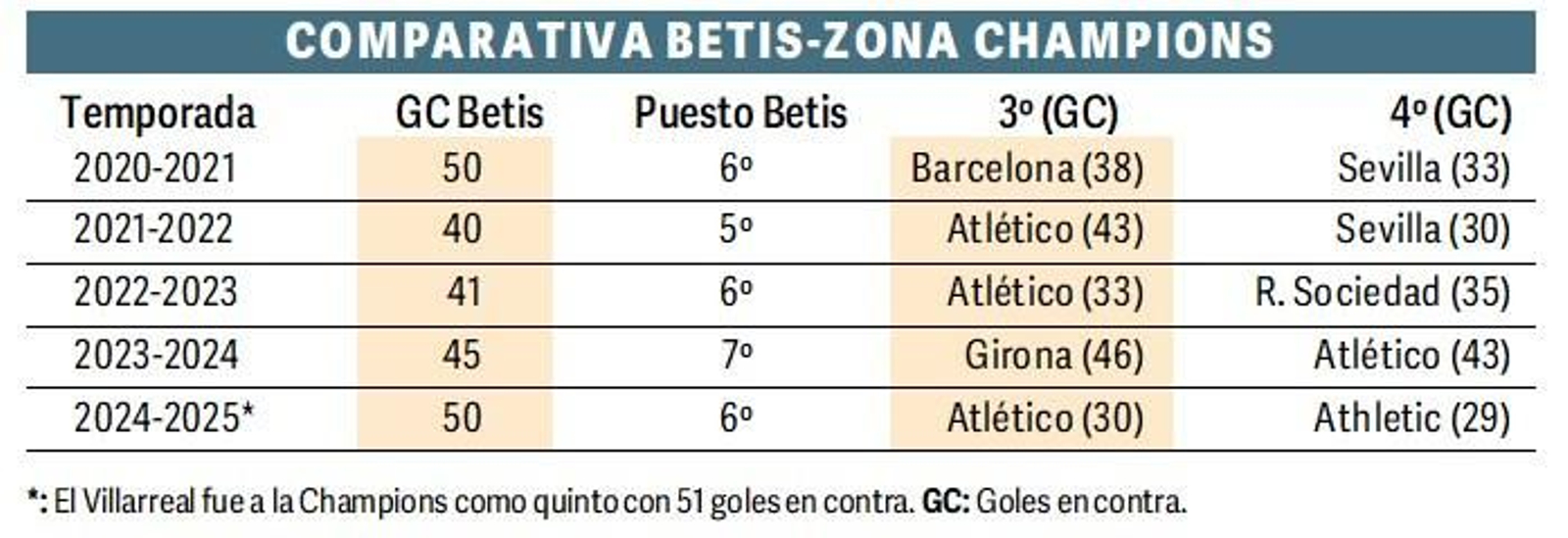 Comparativa Betis-Zona Champions en goles encajados en las últimas cinco temporadas en la Liga.