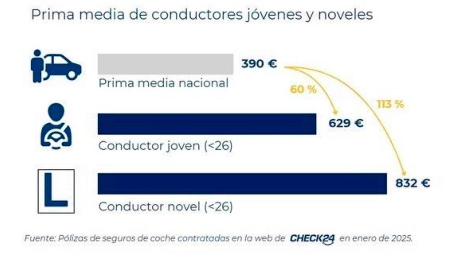 Los más jóvenes pagan precios por los seguros una vez y media más que el resto de pólizas y más aún si acaban de sacarse el carné.