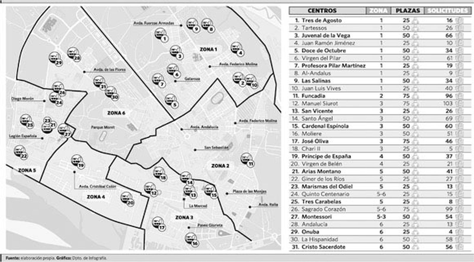 Casi 100 niños del centro no tendrán plaza en un colegio de su zona