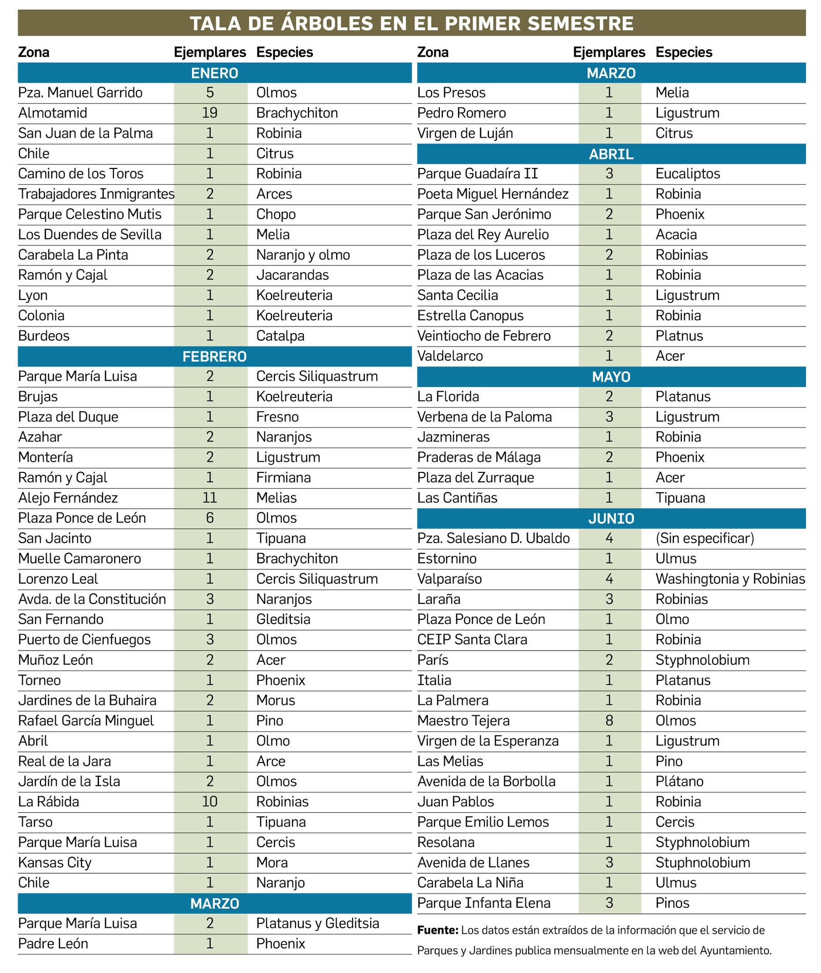 Listado de talas acometidas de enero a junio de este año.
