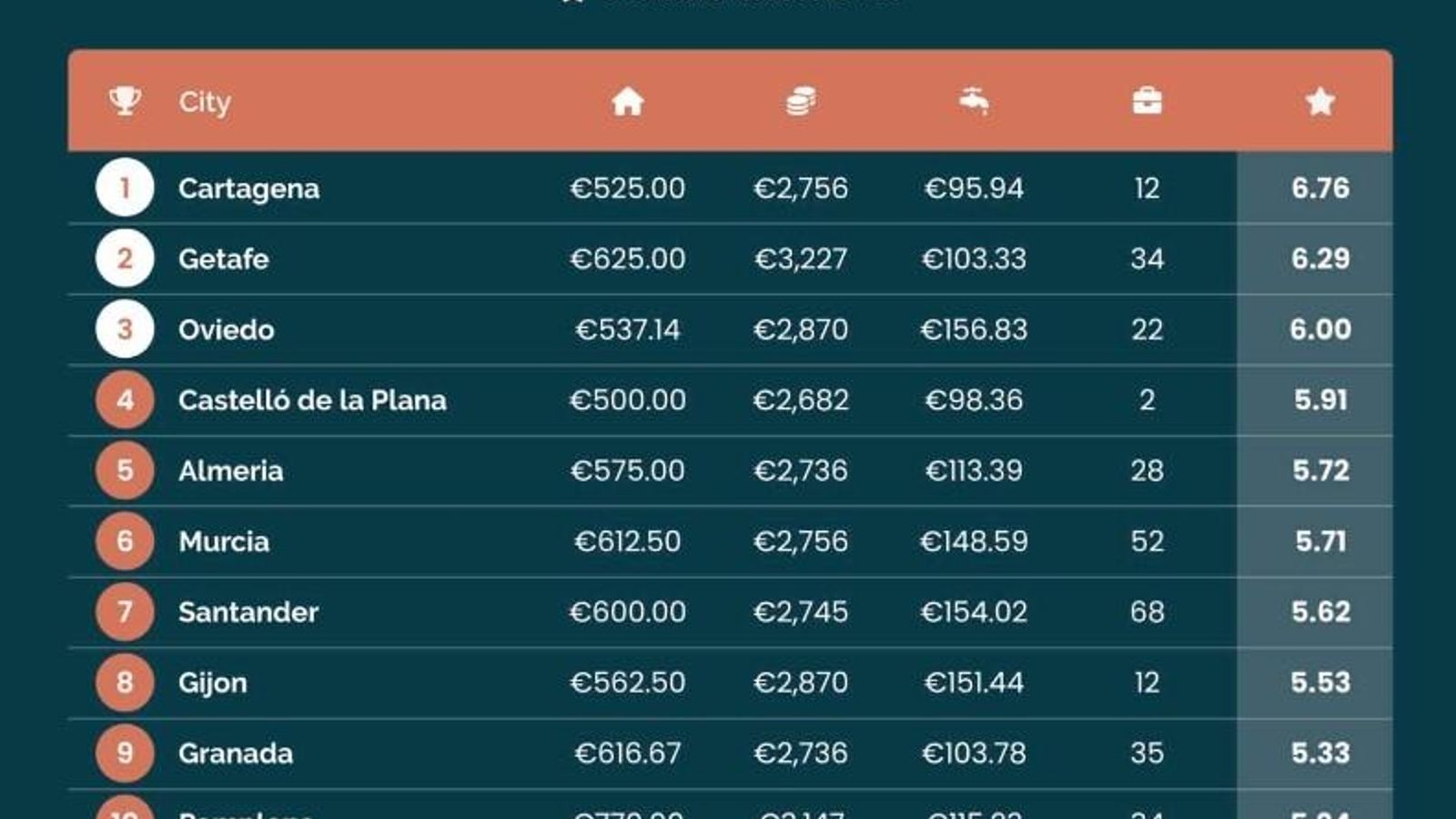 Ranking de mejores ciudades para alquilar según la web especializada 'Moving To Spain'