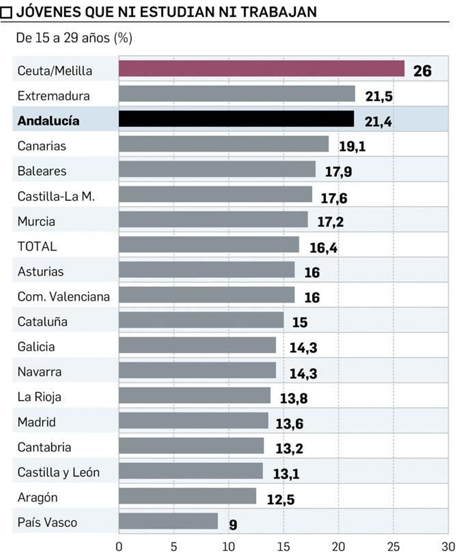 Jóvenes que ni estudian ni trabajan. Fuente: Red Andaluza de Lucha contra la Pobreza y la Exclusión Social.