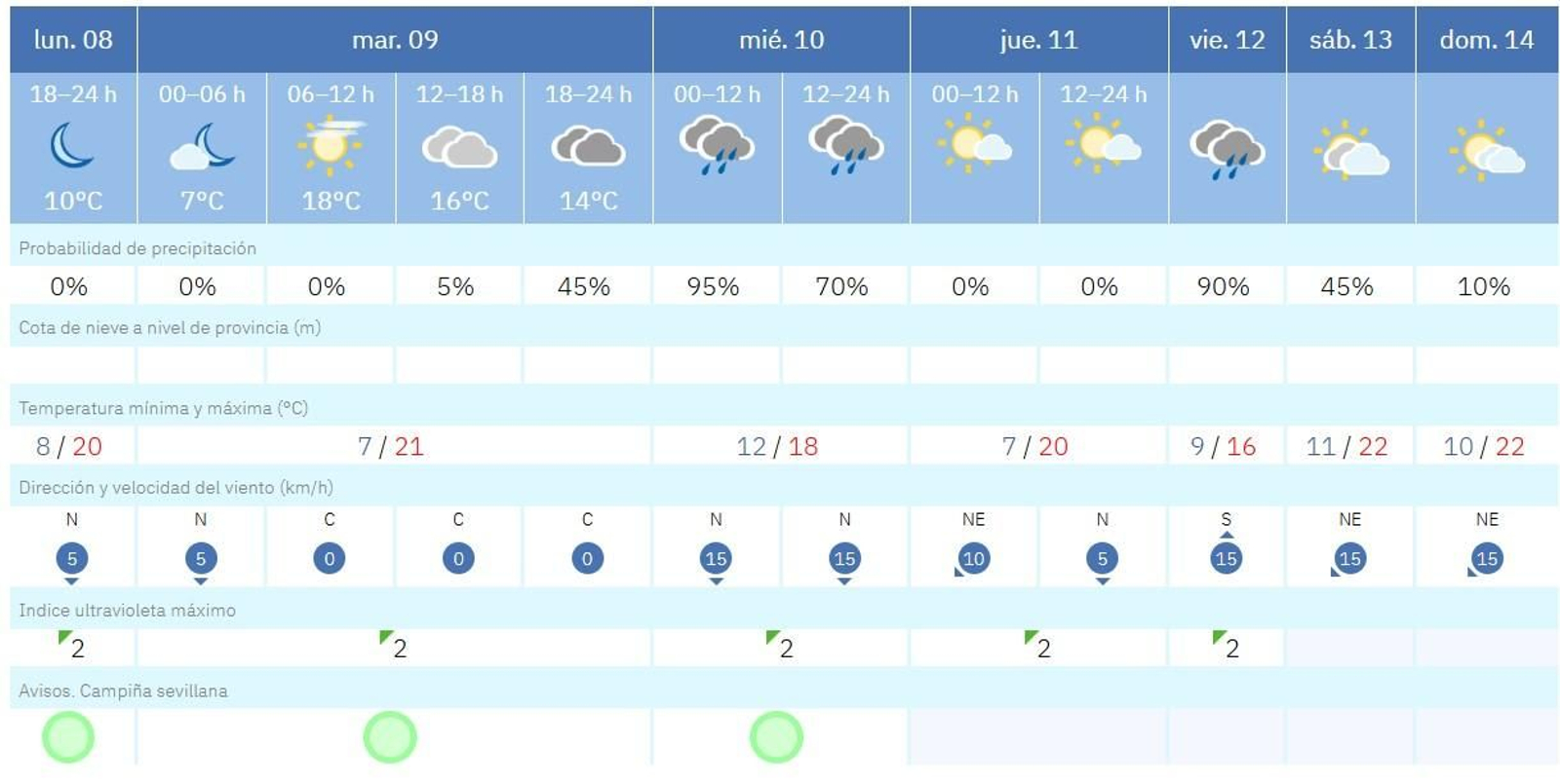 Previsión del tiempo en Sevilla para la segunda semana de diciembre