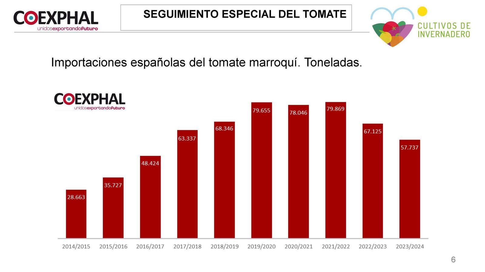 Gráfica de las importaciones españolas de tomate marroquí.