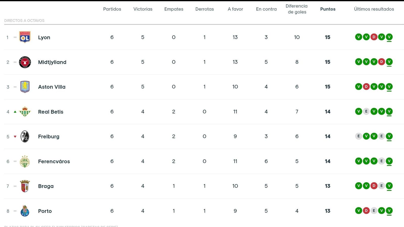 La tabla de la UEFA Europa League tras la victoria del Betis en Zagreb